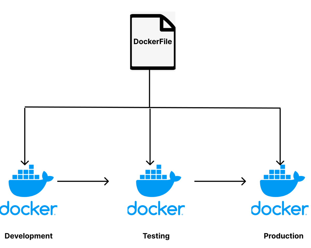 Docker Multi-Stage Builds