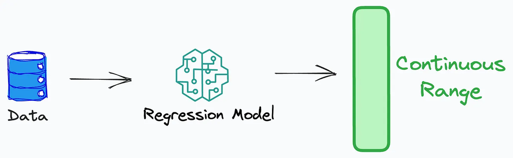Regression data