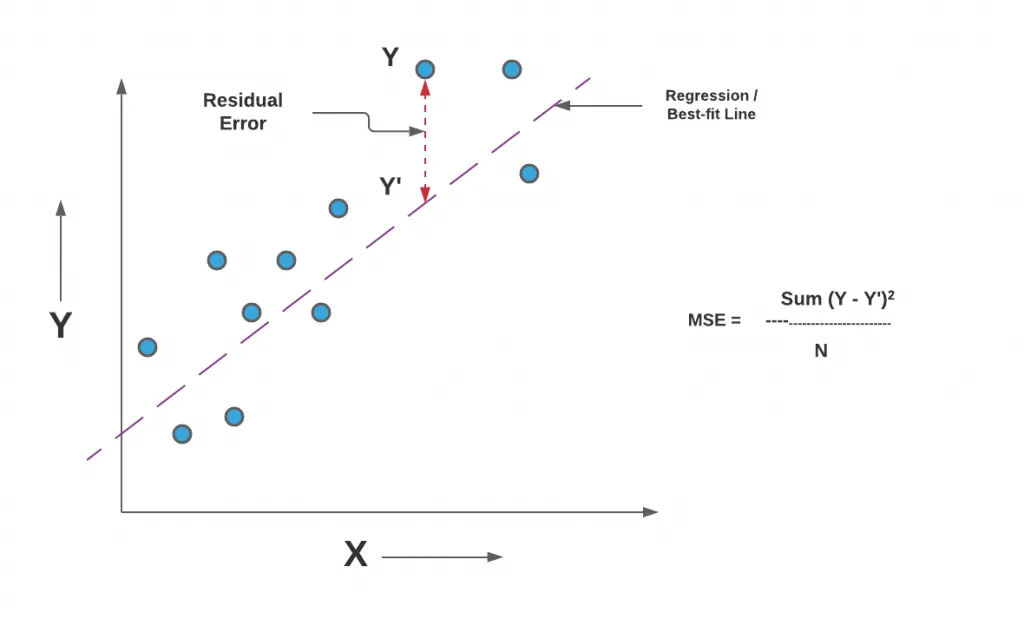 Mean Squared Error chart