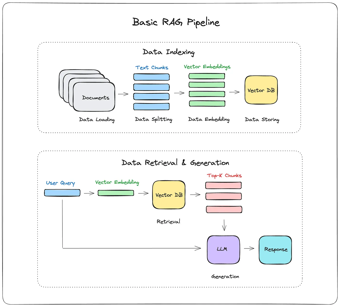 RAG Pipeline